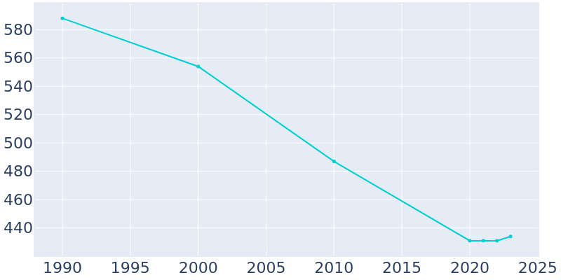 Population Graph For Red Level, 1990 - 2022