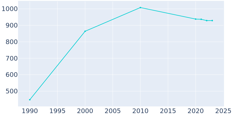 Population Graph For Red Lick, 1990 - 2022