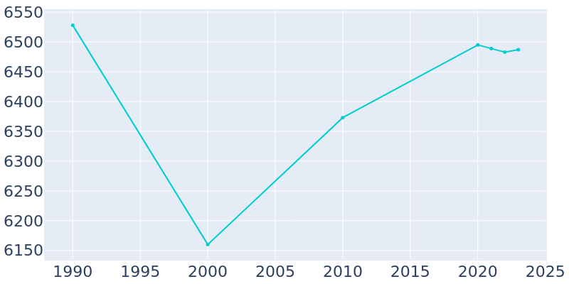 Population Graph For Red Lion, 1990 - 2022