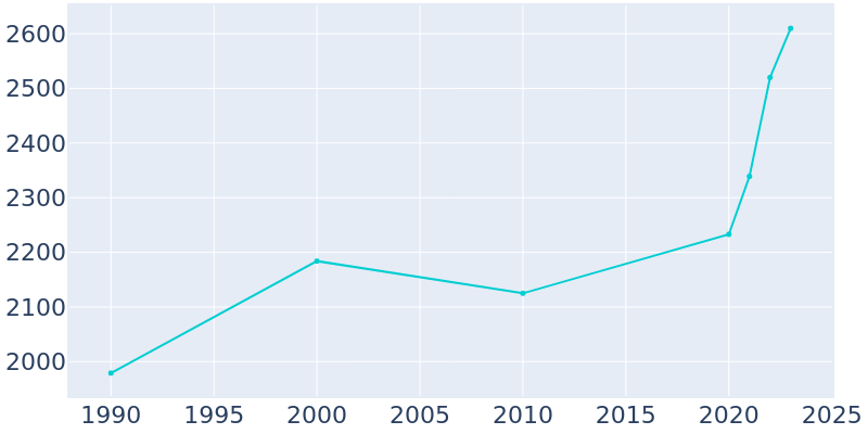 Population Graph For Red Lodge, 1990 - 2022