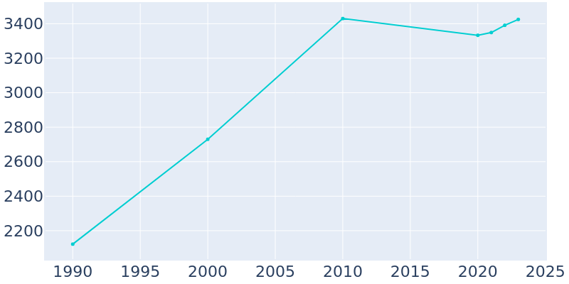 Population Graph For Red Oak, 1990 - 2022