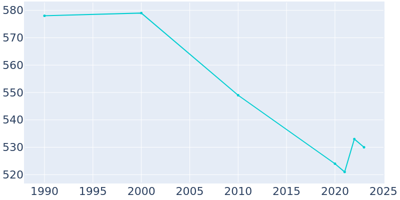 Population Graph For Red Oak, 1990 - 2022