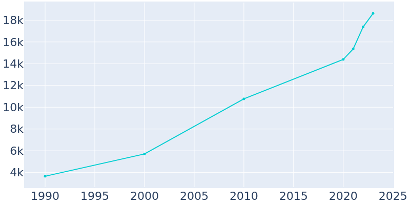 Population Graph For Red Oak, 1990 - 2022