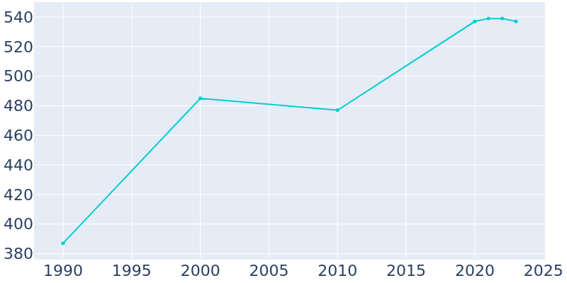 Population Graph For Red River, 1990 - 2022