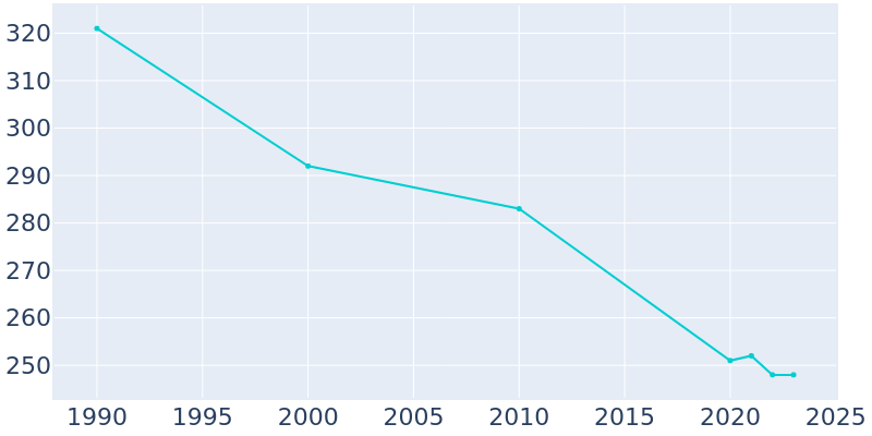 Population Graph For Red Rock, 1990 - 2022