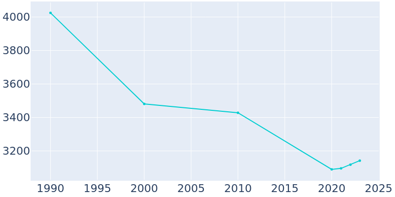 Population Graph For Red Springs, 1990 - 2022