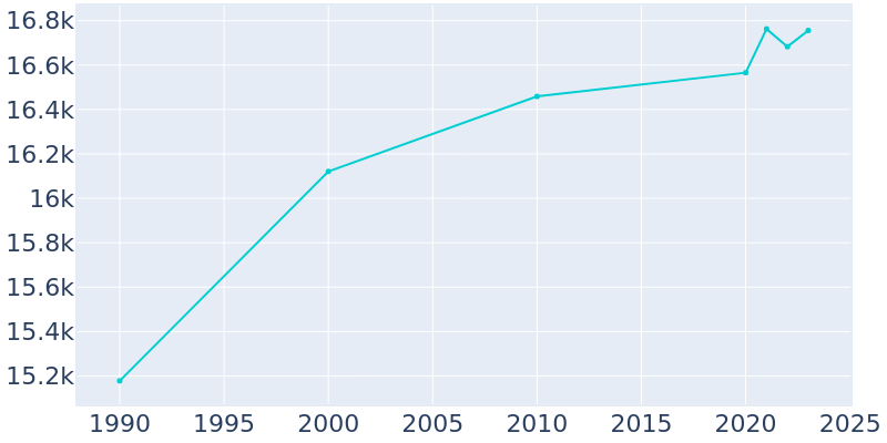 Population Graph For Red Wing, 1990 - 2022