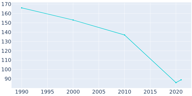 Population Graph For Redbird, 1990 - 2022