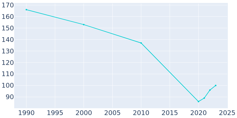 Population Graph For Redbird, 1990 - 2022