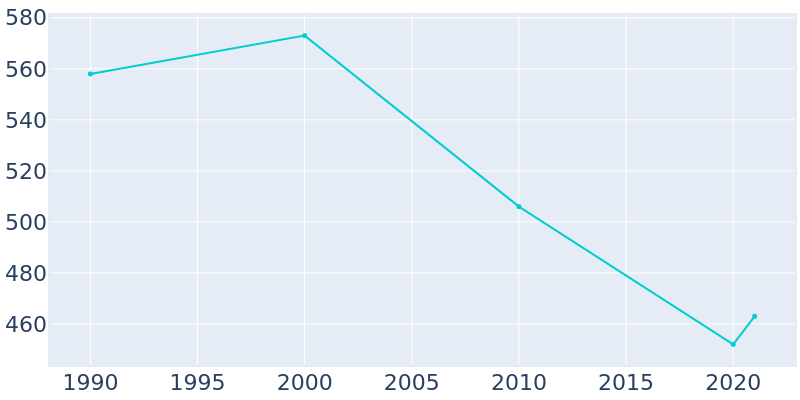 Population Graph For Reddick, 1990 - 2022