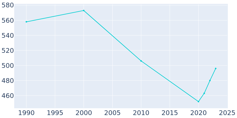 Population Graph For Reddick, 1990 - 2022