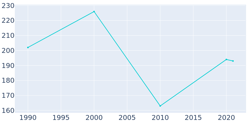 Population Graph For Reddick, 1990 - 2022