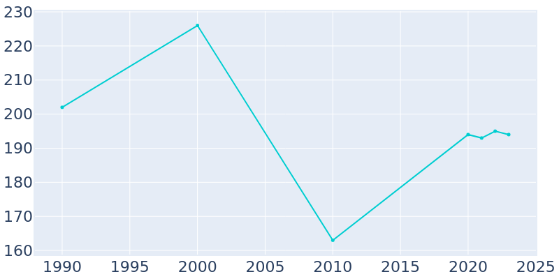 Population Graph For Reddick, 1990 - 2022