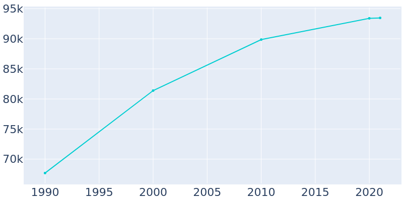Population Graph For Redding, 1990 - 2022