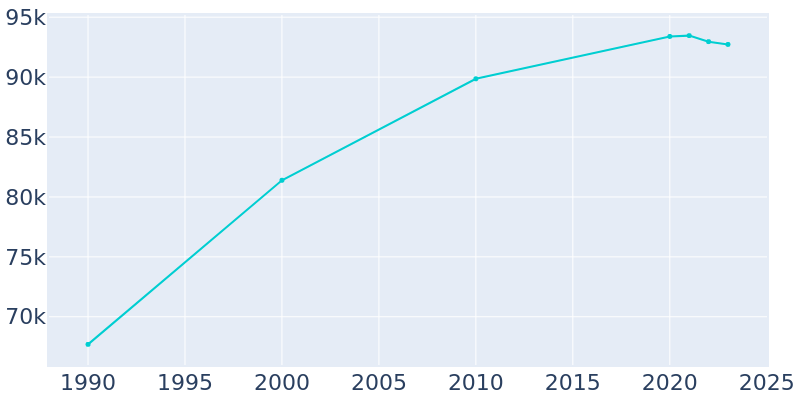 Population Graph For Redding, 1990 - 2022