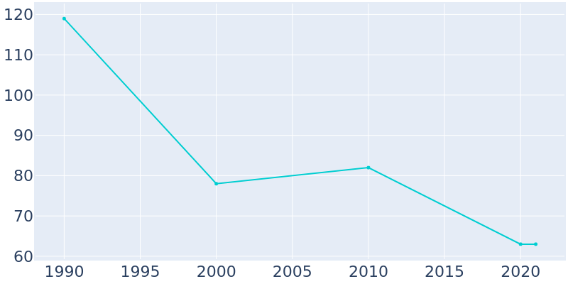 Population Graph For Redding, 1990 - 2022