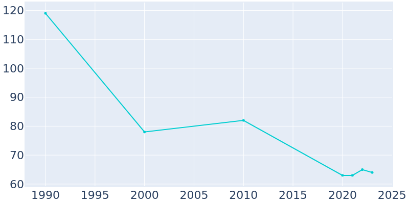 Population Graph For Redding, 1990 - 2022