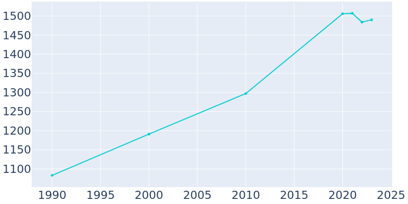 Population Graph For Redfield, 1990 - 2022