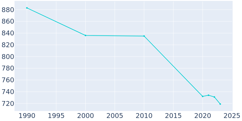 Population Graph For Redfield, 1990 - 2022