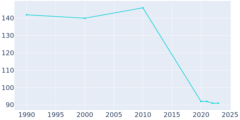 Population Graph For Redfield, 1990 - 2022