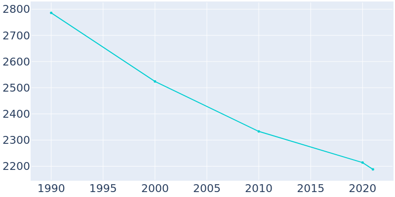 Population Graph For Redfield, 1990 - 2022
