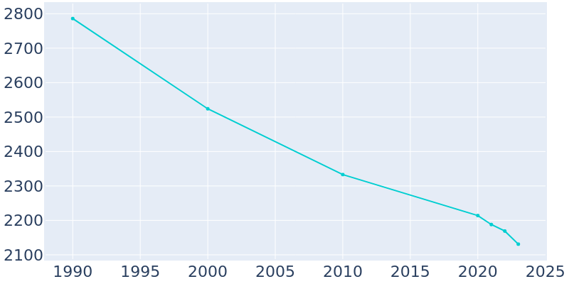 Population Graph For Redfield, 1990 - 2022