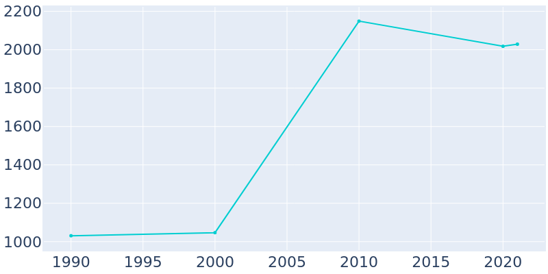 Population Graph For Redgranite, 1990 - 2022
