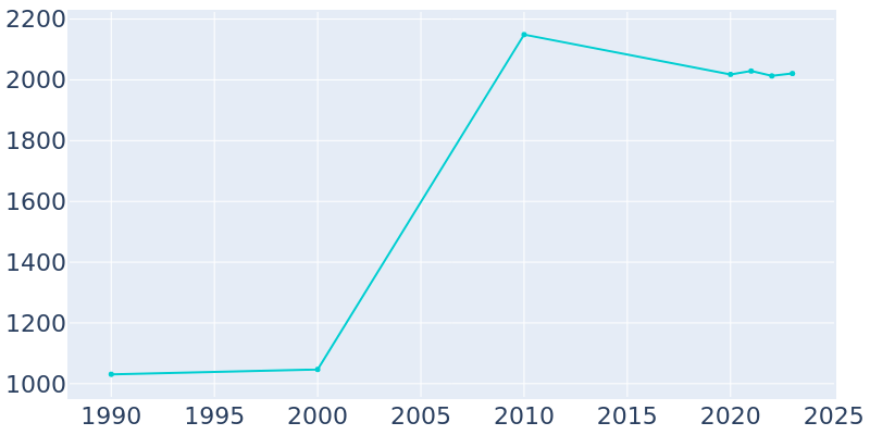 Population Graph For Redgranite, 1990 - 2022