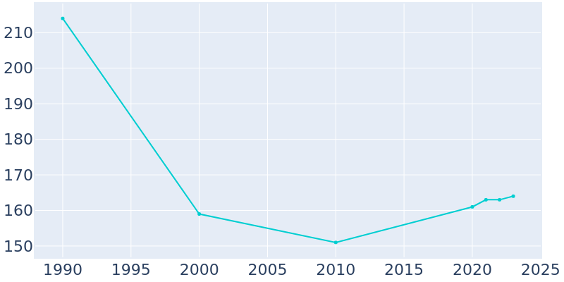 Population Graph For Redings Mill, 1990 - 2022