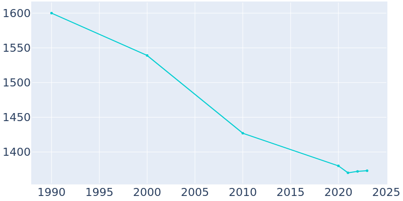 Population Graph For Redington Beach, 1990 - 2022