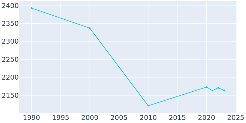 Population Graph For Redington Shores, 1990 - 2022