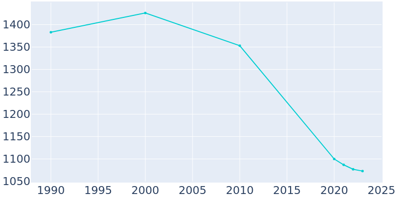 Population Graph For Redkey, 1990 - 2022