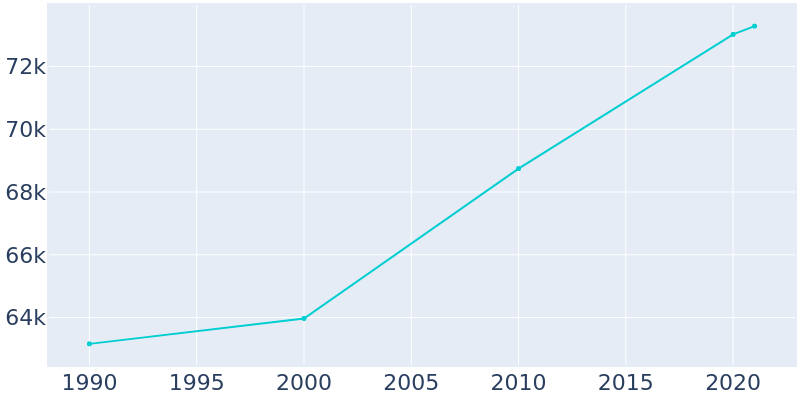 Population Graph For Redlands, 1990 - 2022