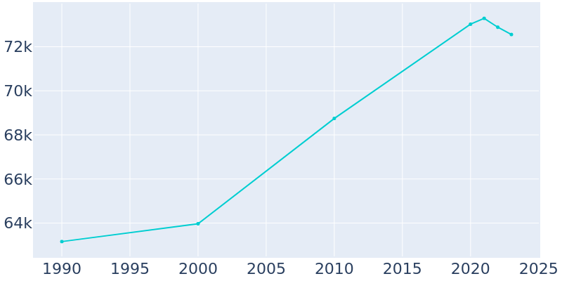 Population Graph For Redlands, 1990 - 2022