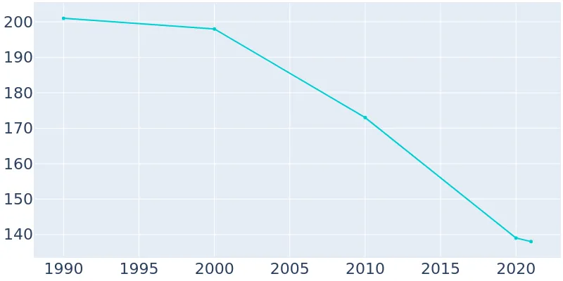 Population Graph For Redmon