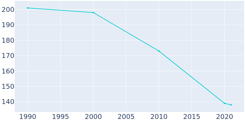Population Graph For Redmon, 1990 - 2022