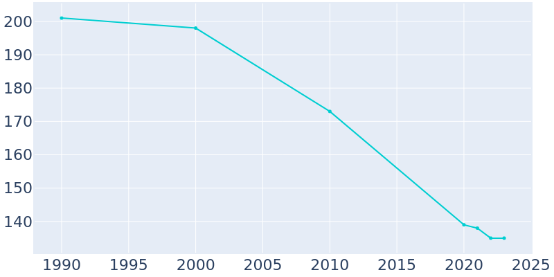 Population Graph For Redmon, 1990 - 2022