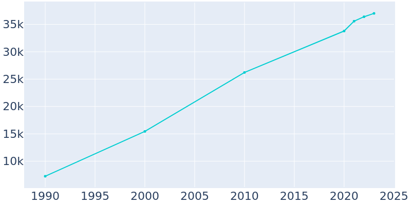 Population Graph For Redmond, 1990 - 2022