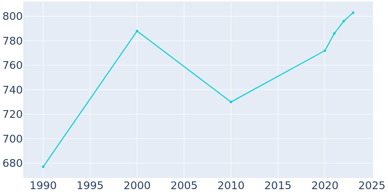 Population Graph For Redmond, 1990 - 2022