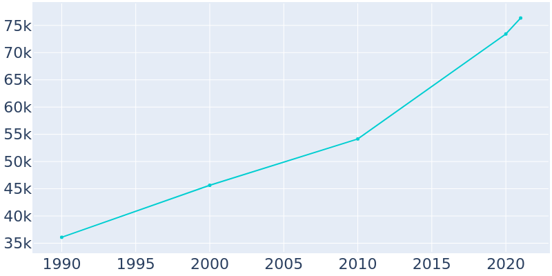 Population Graph For Redmond, 1990 - 2022