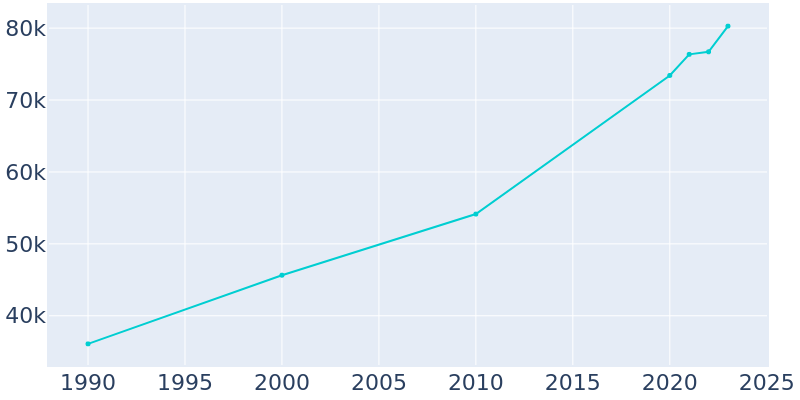 Population Graph For Redmond, 1990 - 2022