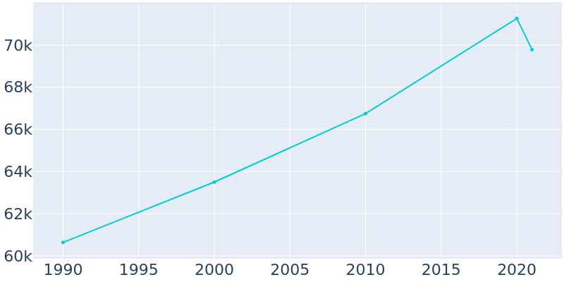Population Graph For Redondo Beach, 1990 - 2022