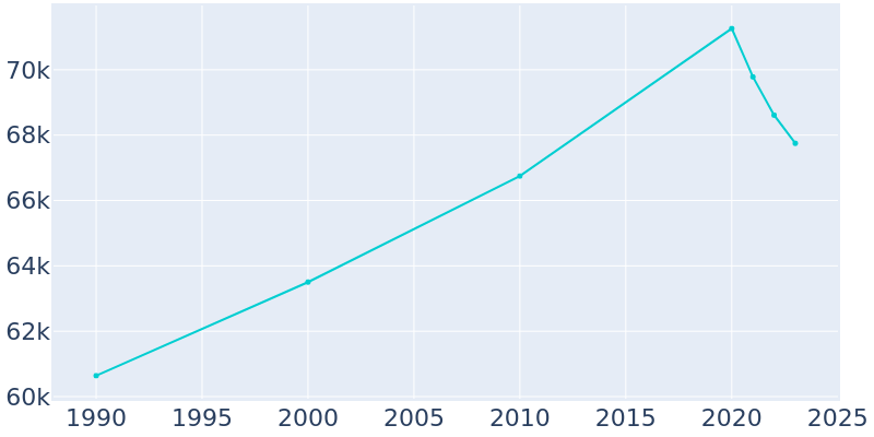 Population Graph For Redondo Beach, 1990 - 2022