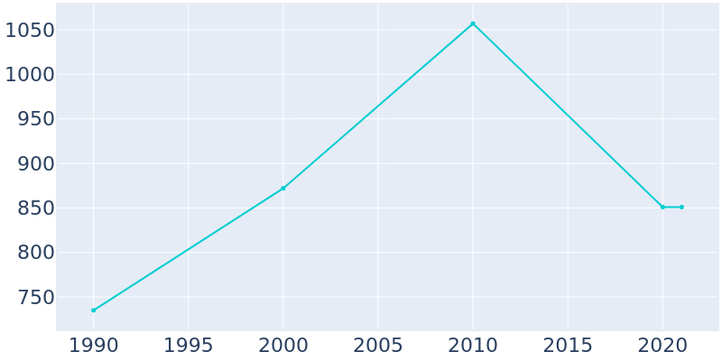 Population Graph For Redwater, 1990 - 2022