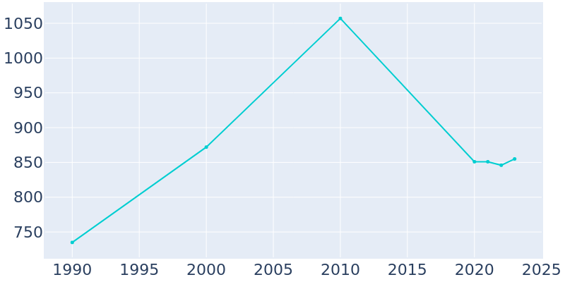 Population Graph For Redwater, 1990 - 2022