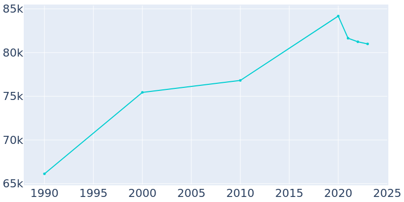 Population Graph For Redwood City, 1990 - 2022