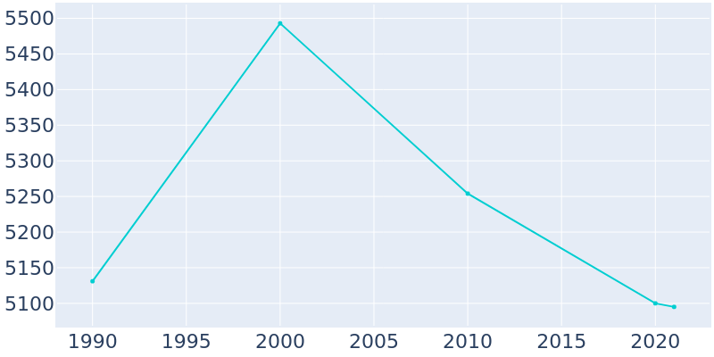 Population Graph For Redwood Falls, 1990 - 2022