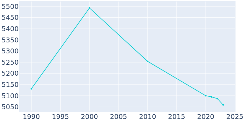 Population Graph For Redwood Falls, 1990 - 2022