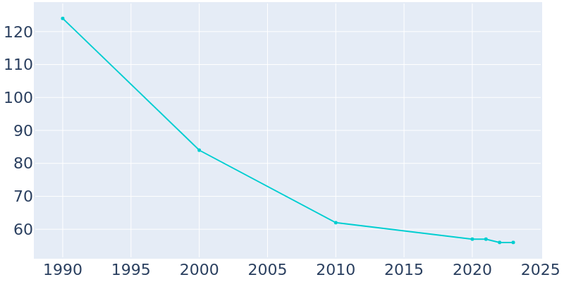 Population Graph For Ree Heights, 1990 - 2022