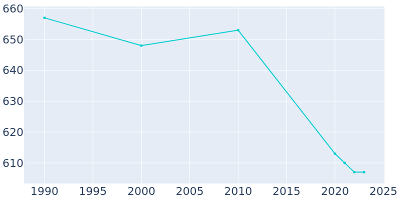 Population Graph For Reece City, 1990 - 2022